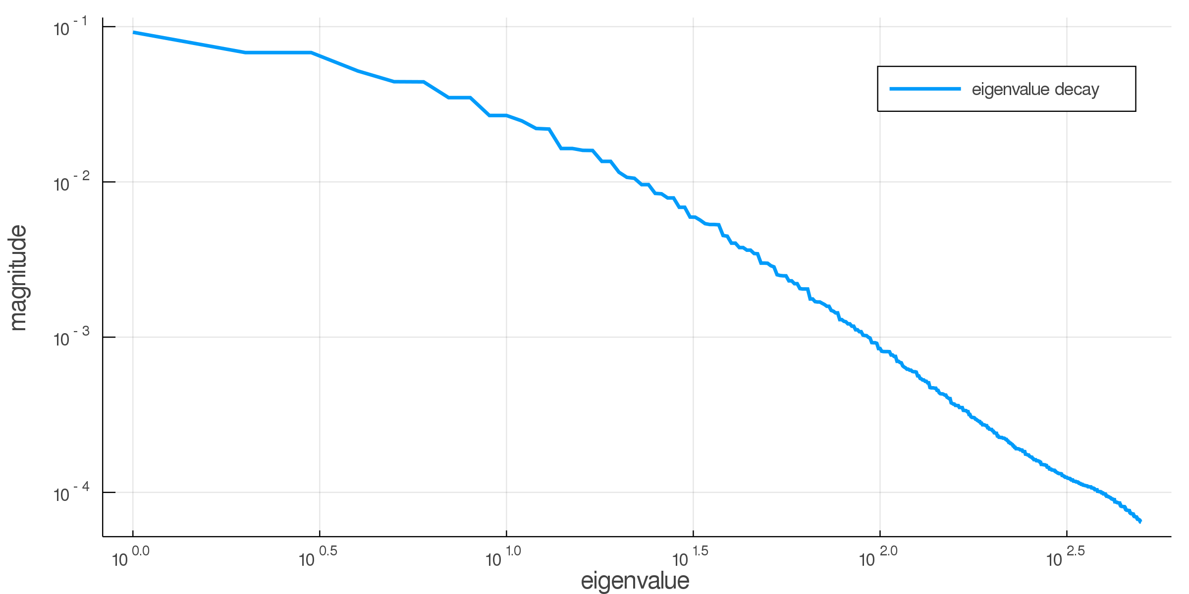 eigenvalues